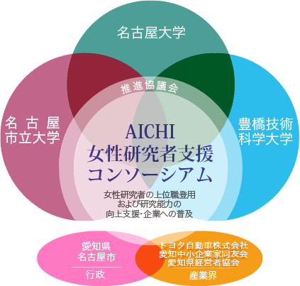 AICHI女性研究者支援コンソーシアム　連携体制図