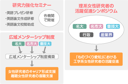 研究力向上の取り組み概要図