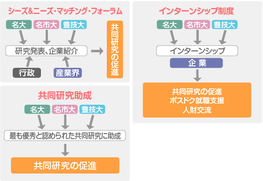 共同研究促進概要図