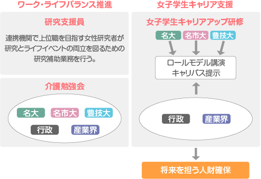 環境整備とサポート体制概要図