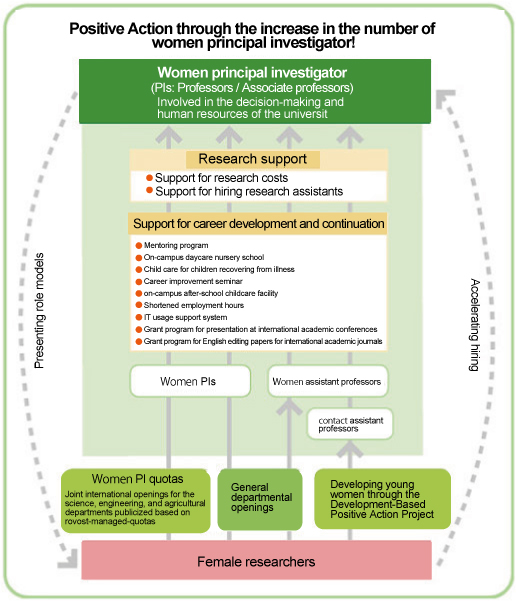 女性研究者を育成する3つの支援_図