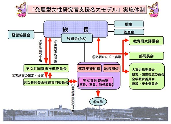 実施体制