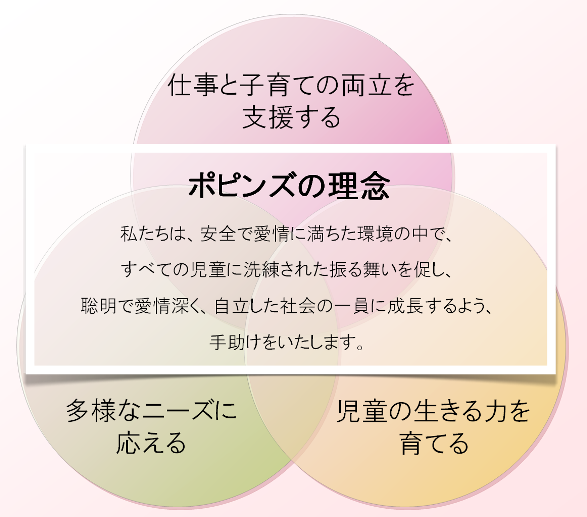 ポピンズコーポレーションの理念