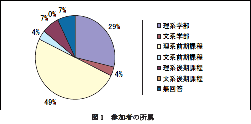 図1 参加者の所属