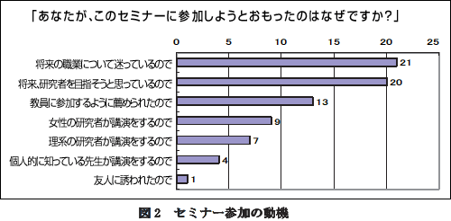 図2 セミナー参加の動機