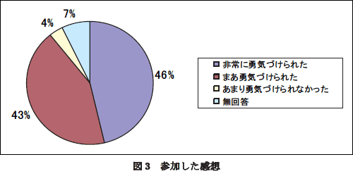 図3 参加した感想