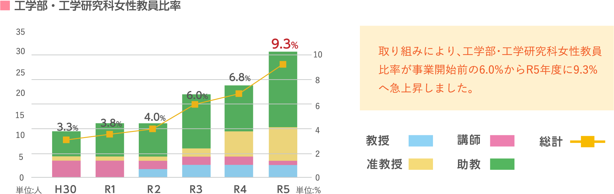 工学部・工学研究科女性教員比率