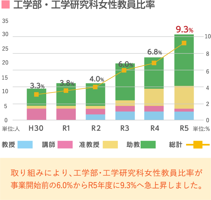 工学部・工学研究科女性教員比率