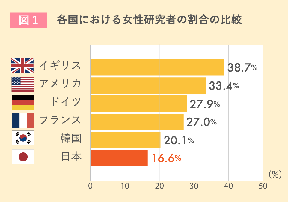 図1 各国における女性研究者の割合の比較