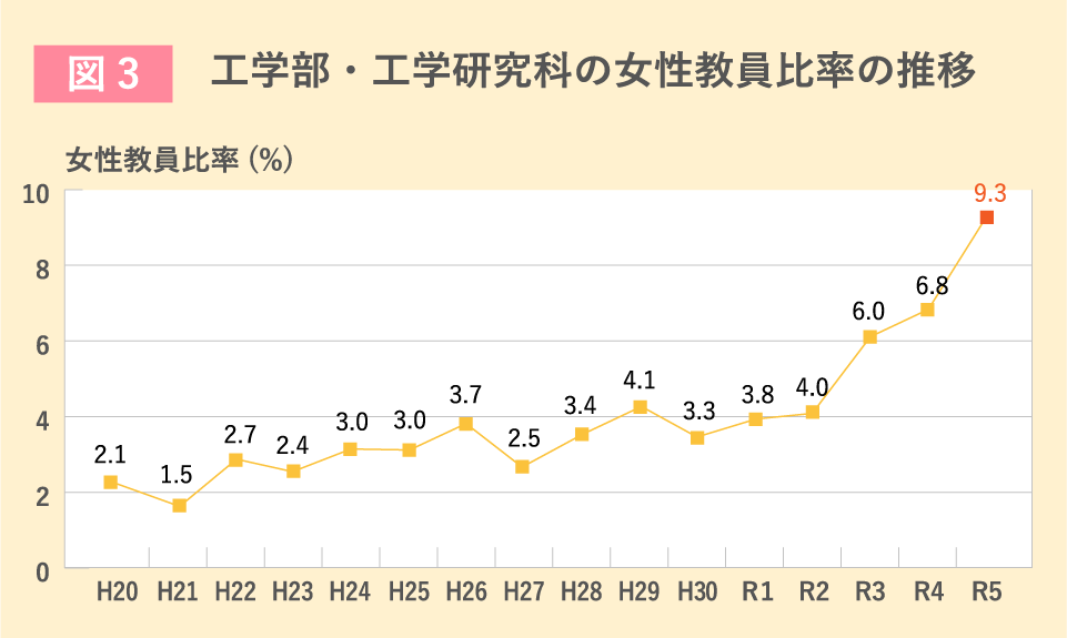 図3 工学部・工学研究科の女性教員比率の推移