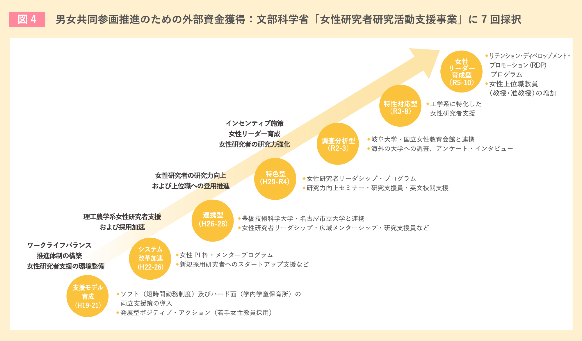 図4 男女共同参画推進のための外部資金獲得