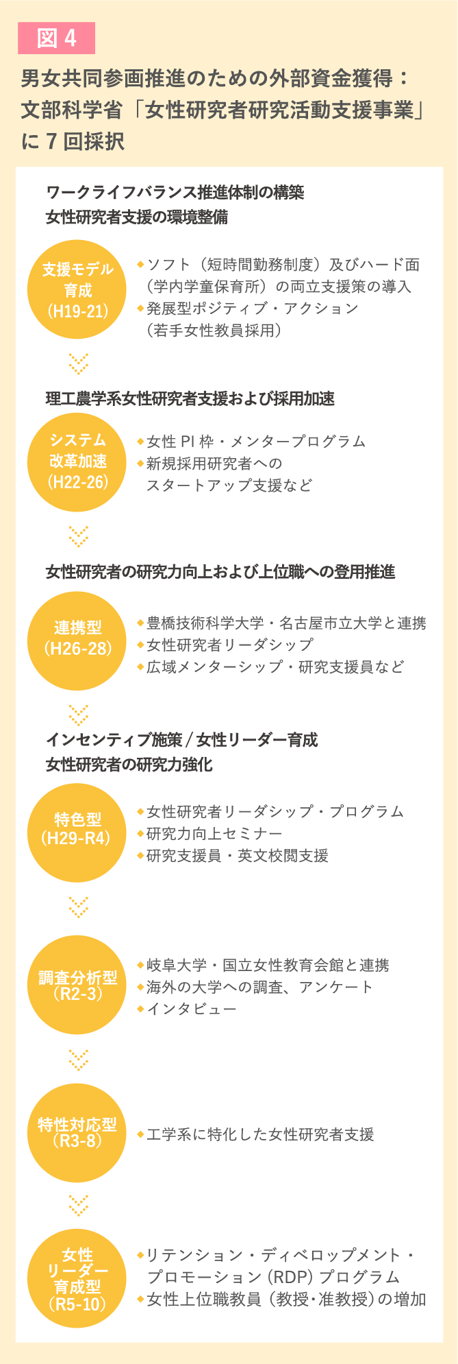 図4 男女共同参画推進のための外部資金獲得