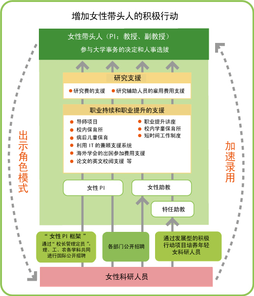 女性研究者を育成する3つの支援_図