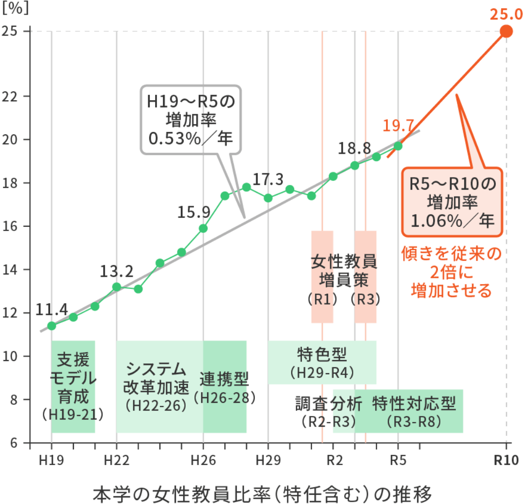 本学の女性教員比率（特任含む）の推移