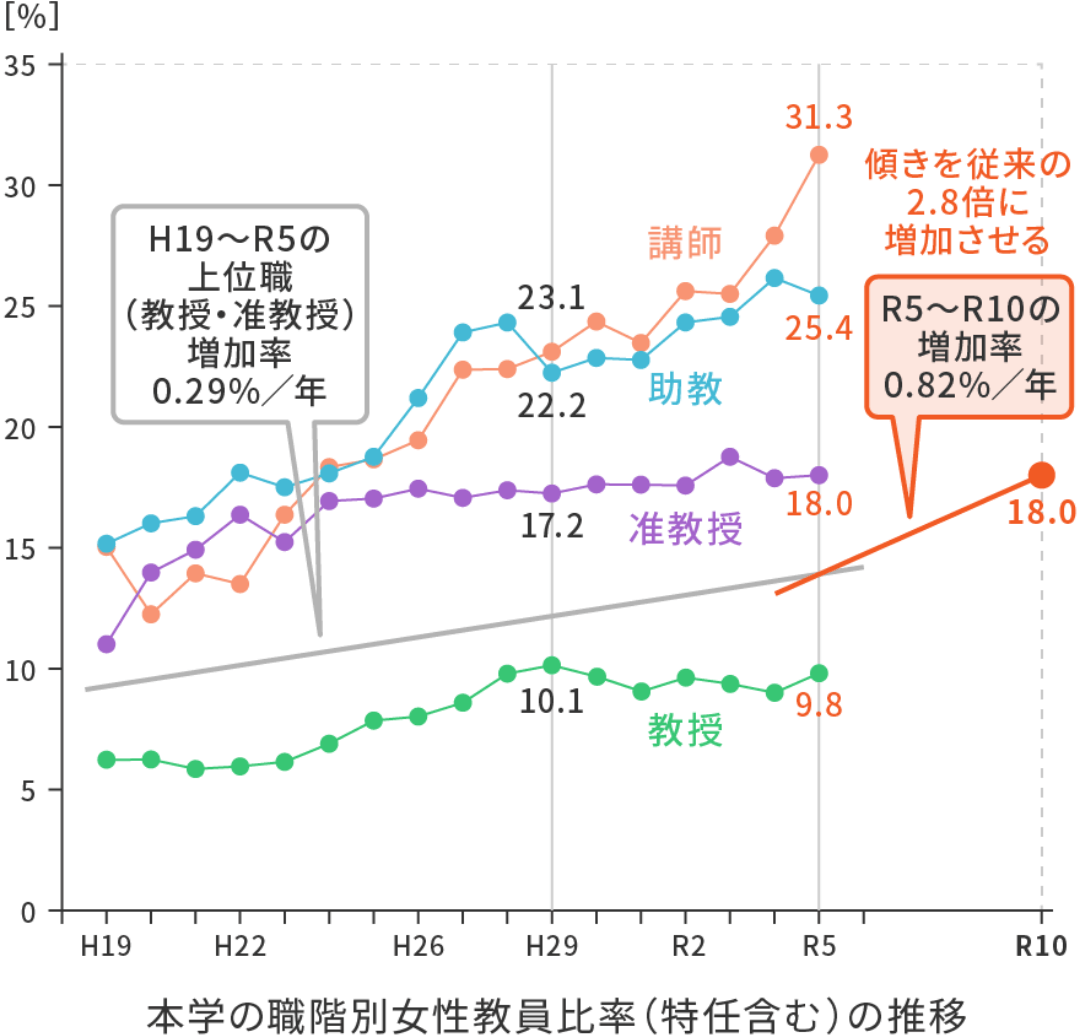 本学の食階別女性教員比率（特任含む）の推移