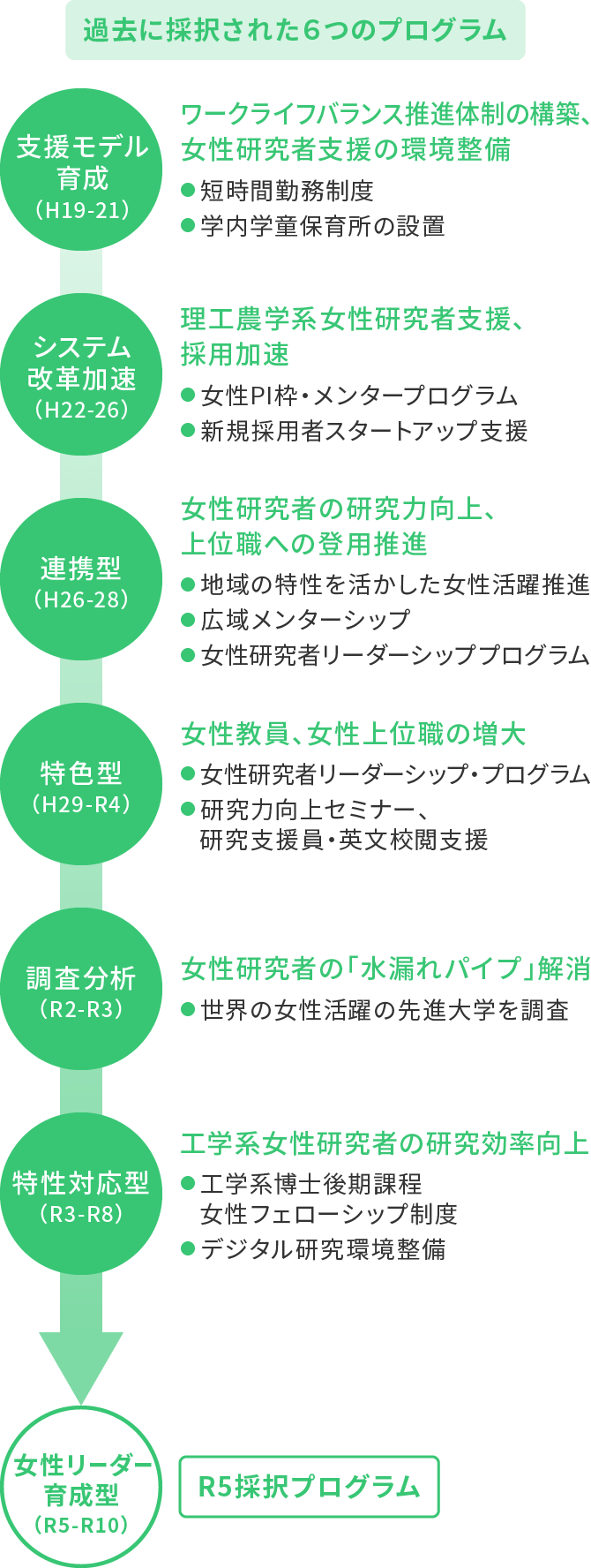 過去の採択の図