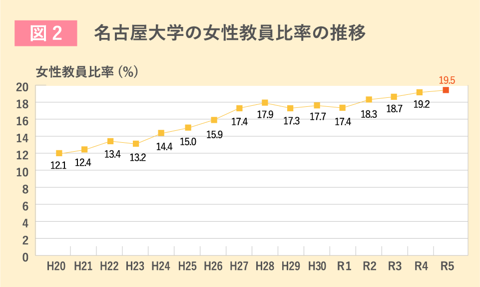 図2 名古屋大学の女性教員比率の推移